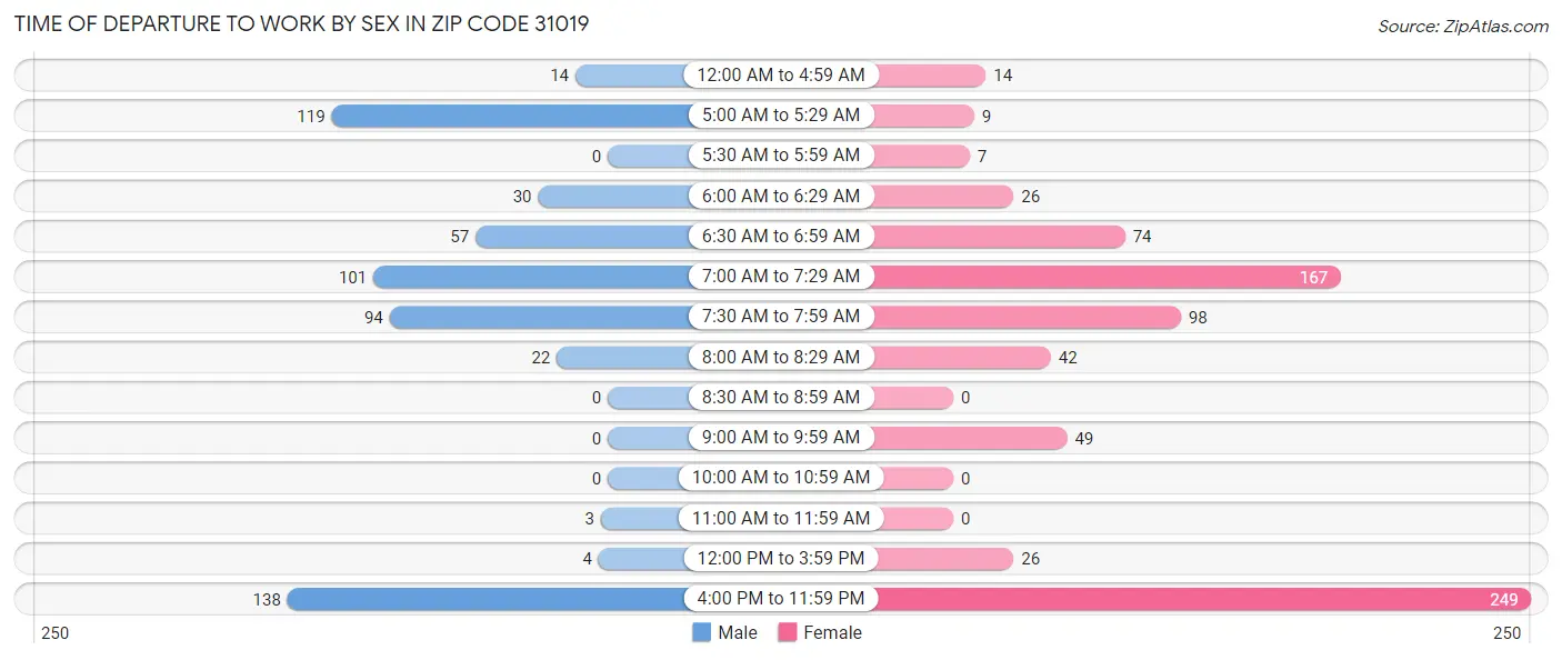 Time of Departure to Work by Sex in Zip Code 31019