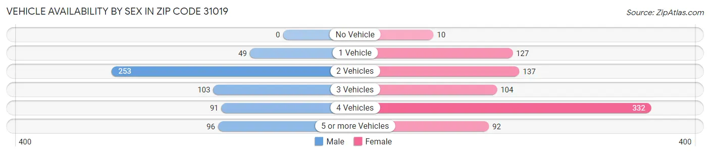Vehicle Availability by Sex in Zip Code 31019