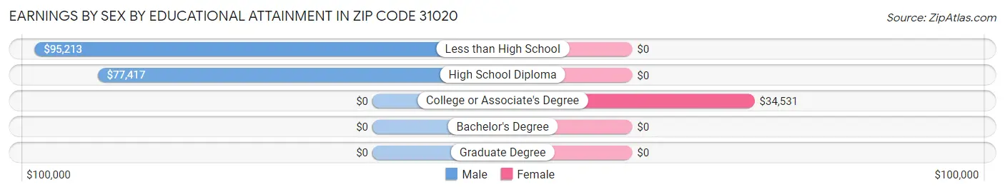 Earnings by Sex by Educational Attainment in Zip Code 31020