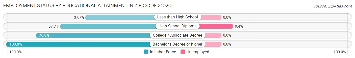 Employment Status by Educational Attainment in Zip Code 31020
