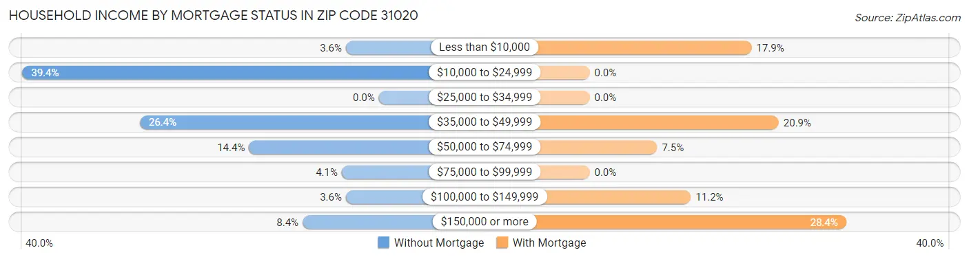 Household Income by Mortgage Status in Zip Code 31020