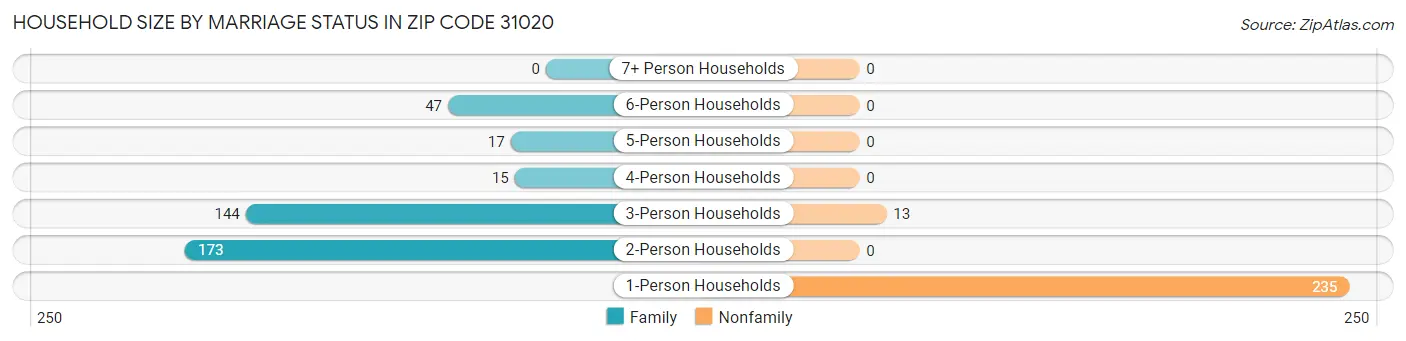 Household Size by Marriage Status in Zip Code 31020