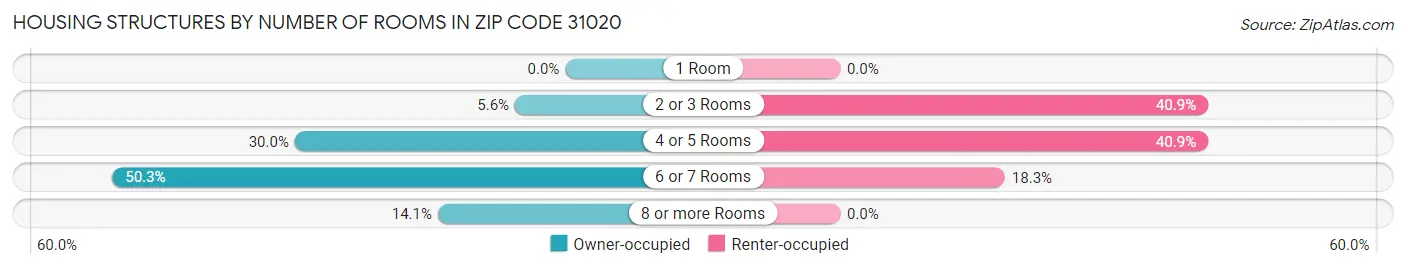 Housing Structures by Number of Rooms in Zip Code 31020