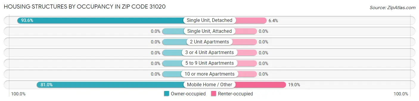Housing Structures by Occupancy in Zip Code 31020
