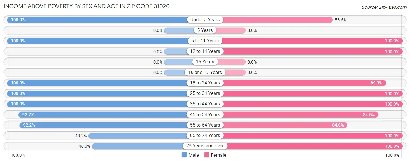 Income Above Poverty by Sex and Age in Zip Code 31020