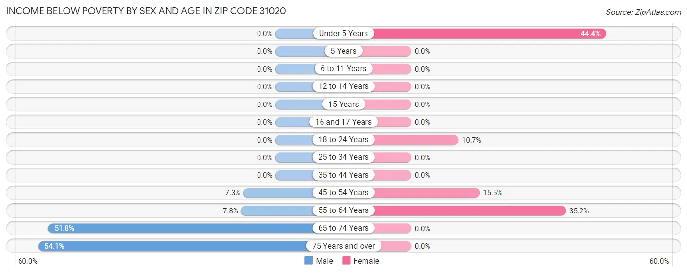 Income Below Poverty by Sex and Age in Zip Code 31020