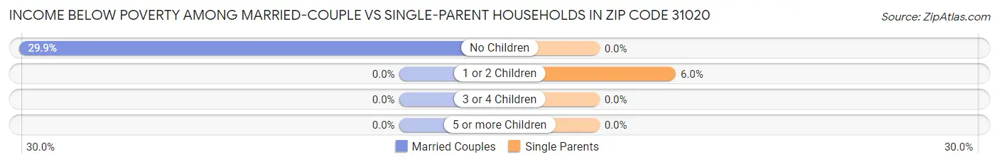 Income Below Poverty Among Married-Couple vs Single-Parent Households in Zip Code 31020