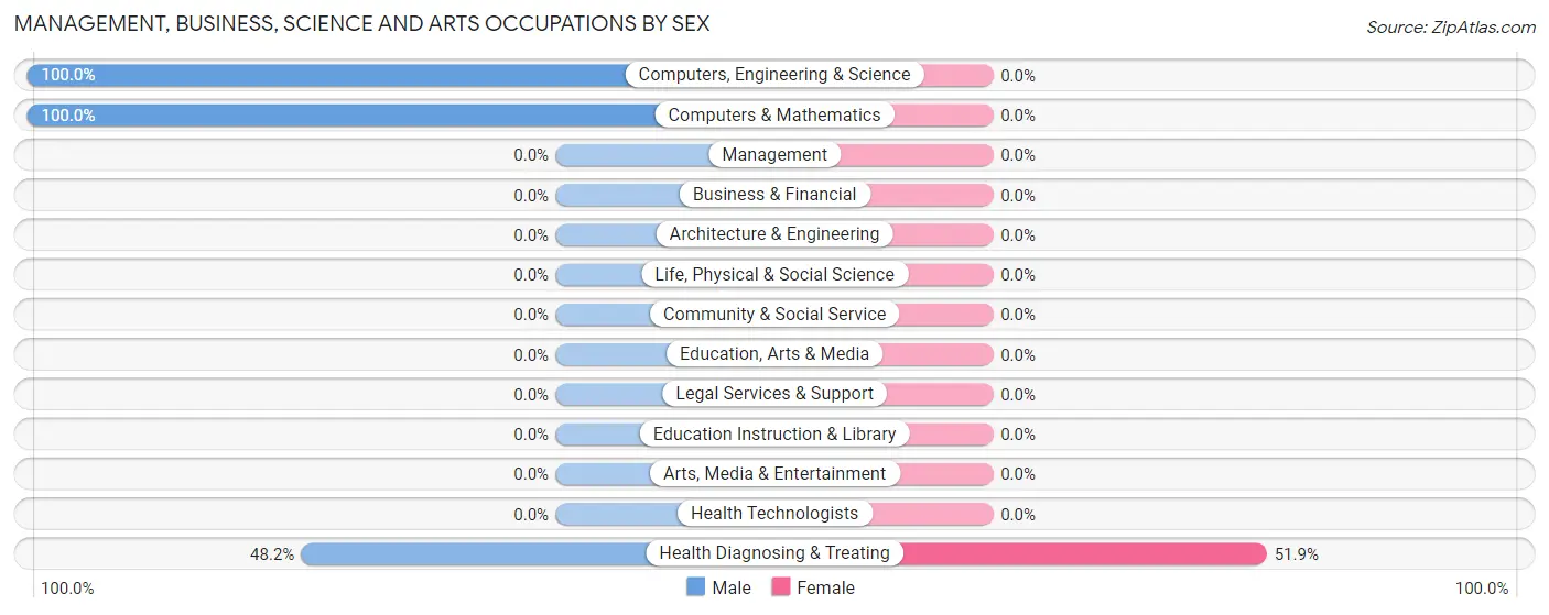 Management, Business, Science and Arts Occupations by Sex in Zip Code 31020