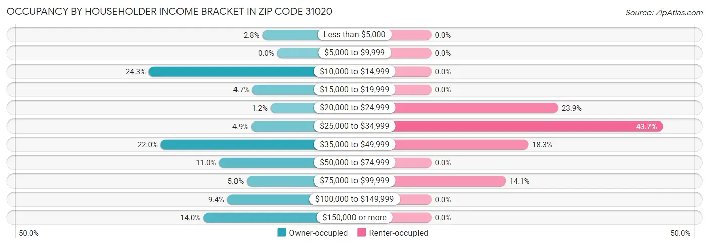 Occupancy by Householder Income Bracket in Zip Code 31020