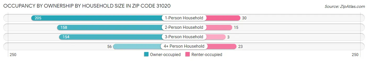 Occupancy by Ownership by Household Size in Zip Code 31020