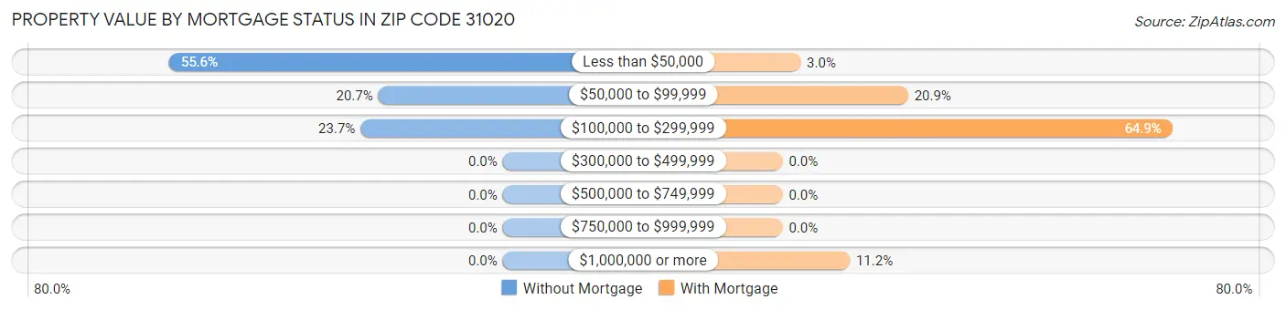 Property Value by Mortgage Status in Zip Code 31020