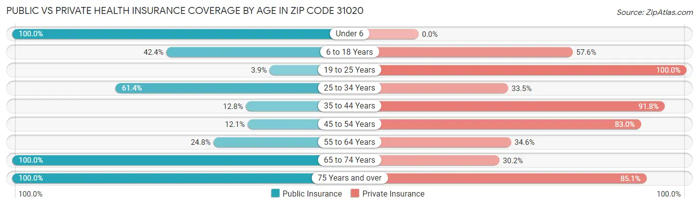 Public vs Private Health Insurance Coverage by Age in Zip Code 31020