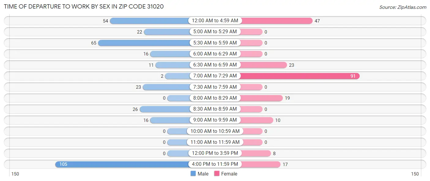 Time of Departure to Work by Sex in Zip Code 31020