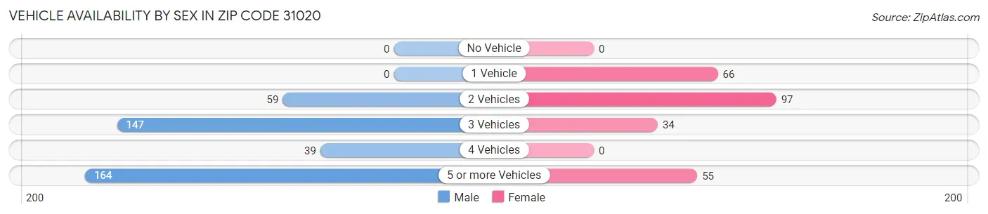 Vehicle Availability by Sex in Zip Code 31020