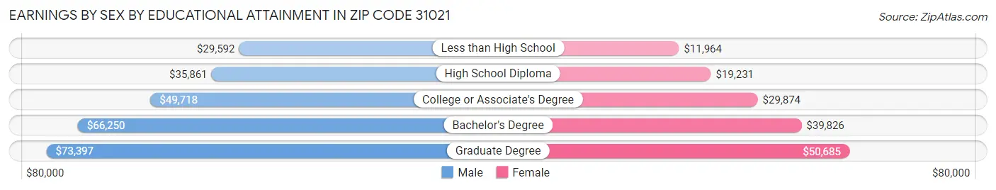 Earnings by Sex by Educational Attainment in Zip Code 31021