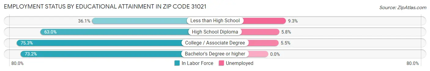 Employment Status by Educational Attainment in Zip Code 31021