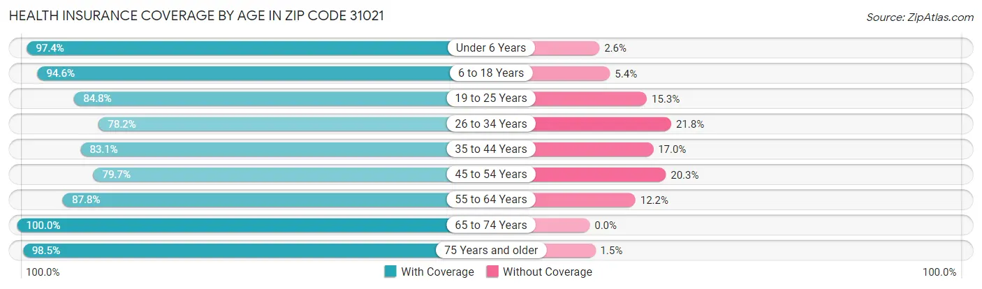 Health Insurance Coverage by Age in Zip Code 31021