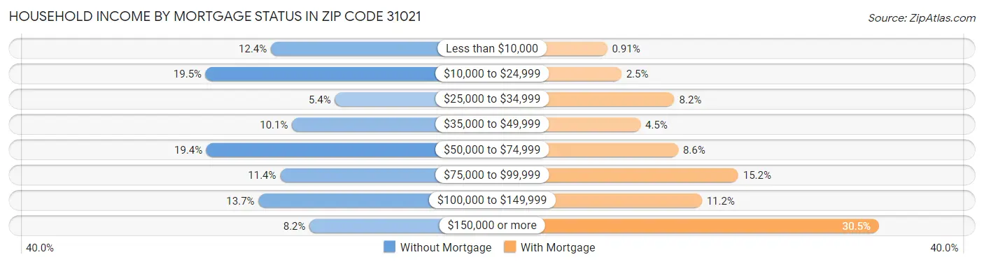 Household Income by Mortgage Status in Zip Code 31021