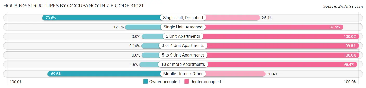 Housing Structures by Occupancy in Zip Code 31021