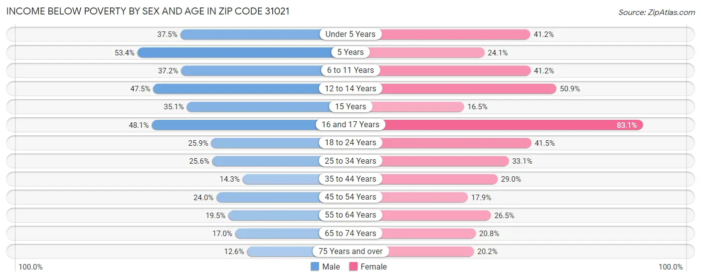 Income Below Poverty by Sex and Age in Zip Code 31021