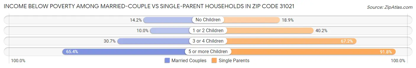 Income Below Poverty Among Married-Couple vs Single-Parent Households in Zip Code 31021