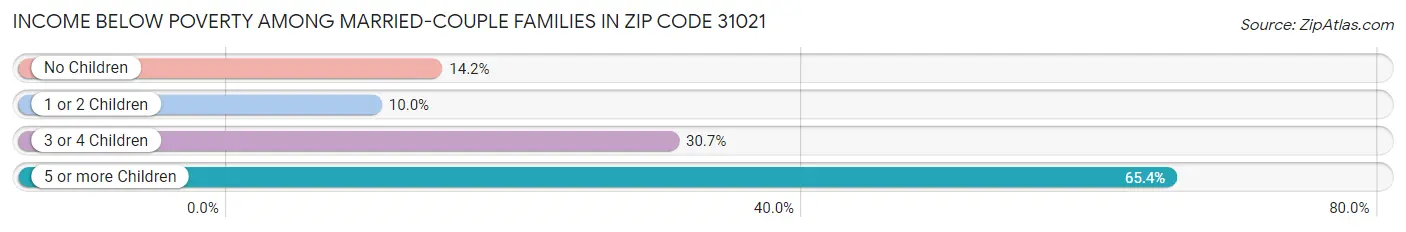 Income Below Poverty Among Married-Couple Families in Zip Code 31021