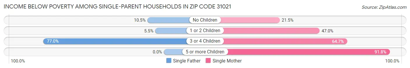 Income Below Poverty Among Single-Parent Households in Zip Code 31021