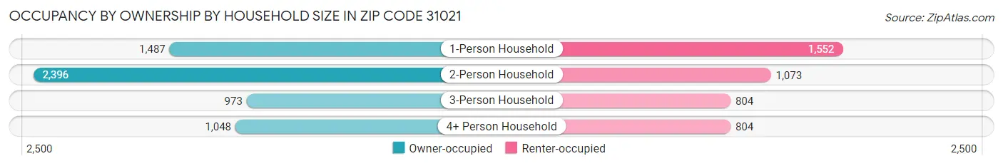 Occupancy by Ownership by Household Size in Zip Code 31021