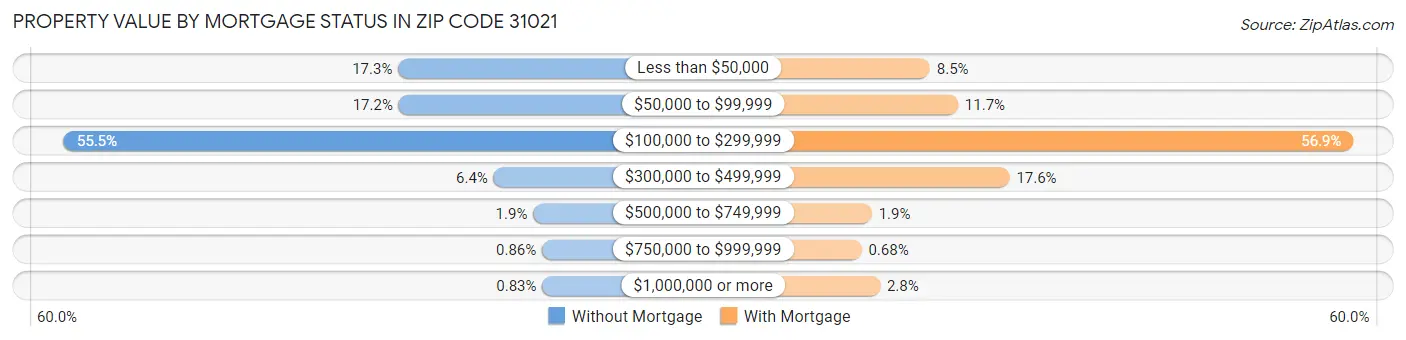 Property Value by Mortgage Status in Zip Code 31021