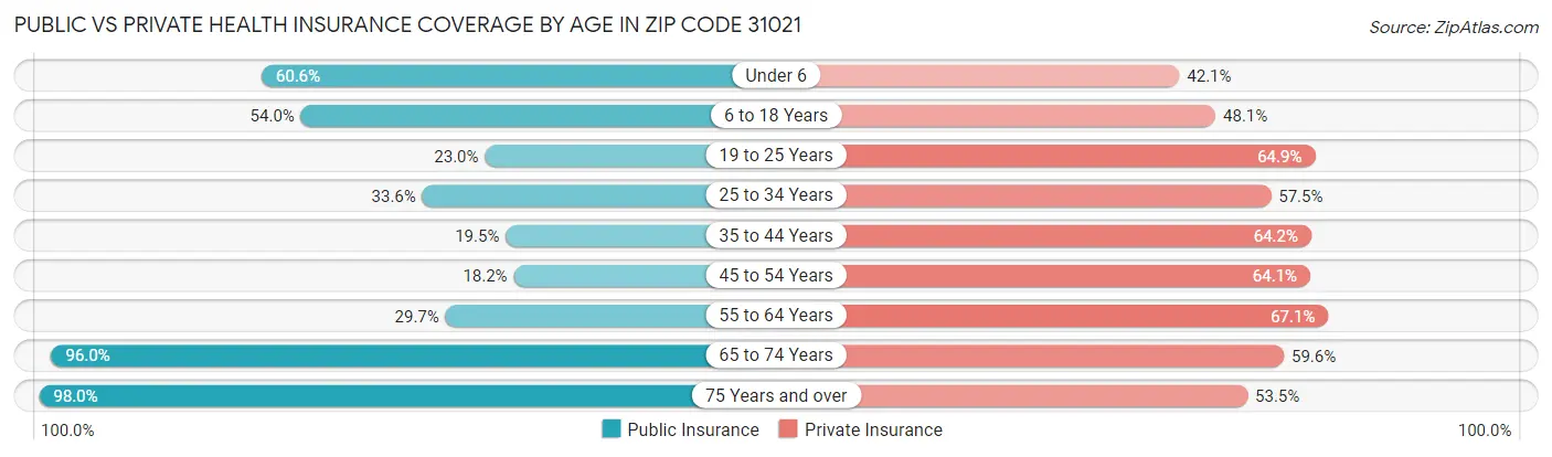 Public vs Private Health Insurance Coverage by Age in Zip Code 31021
