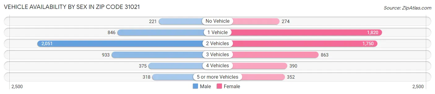 Vehicle Availability by Sex in Zip Code 31021