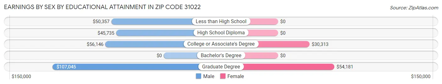 Earnings by Sex by Educational Attainment in Zip Code 31022