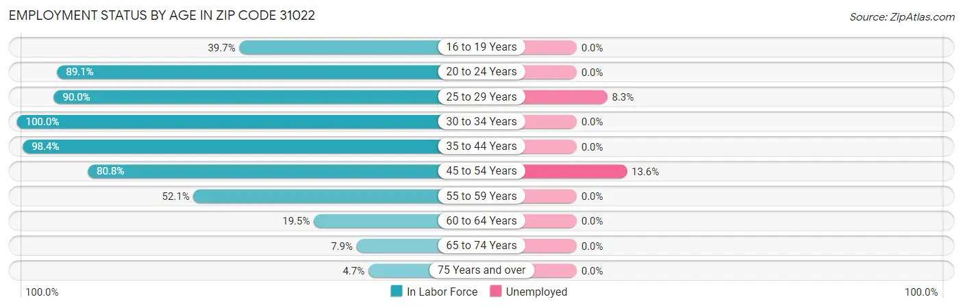 Employment Status by Age in Zip Code 31022