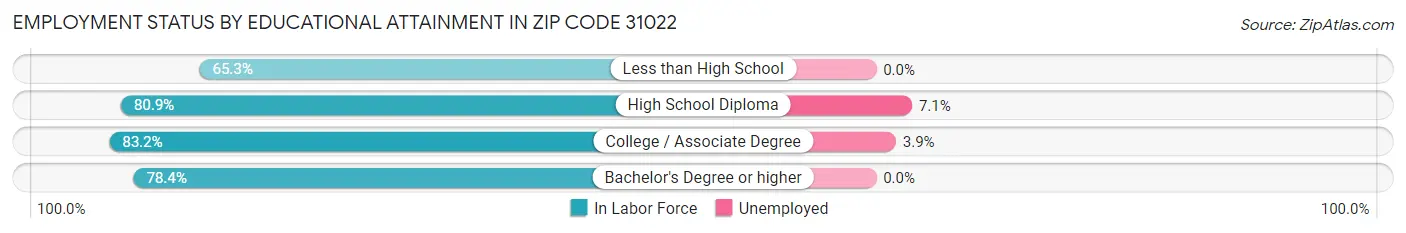 Employment Status by Educational Attainment in Zip Code 31022