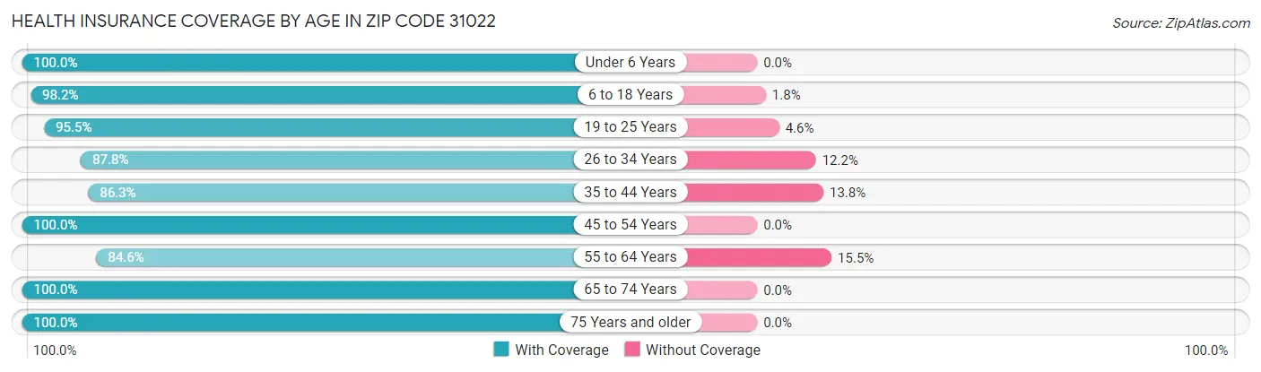 Health Insurance Coverage by Age in Zip Code 31022