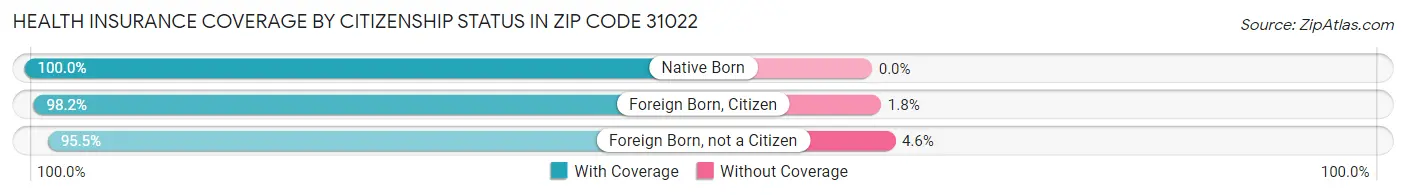 Health Insurance Coverage by Citizenship Status in Zip Code 31022