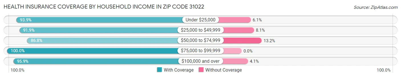 Health Insurance Coverage by Household Income in Zip Code 31022