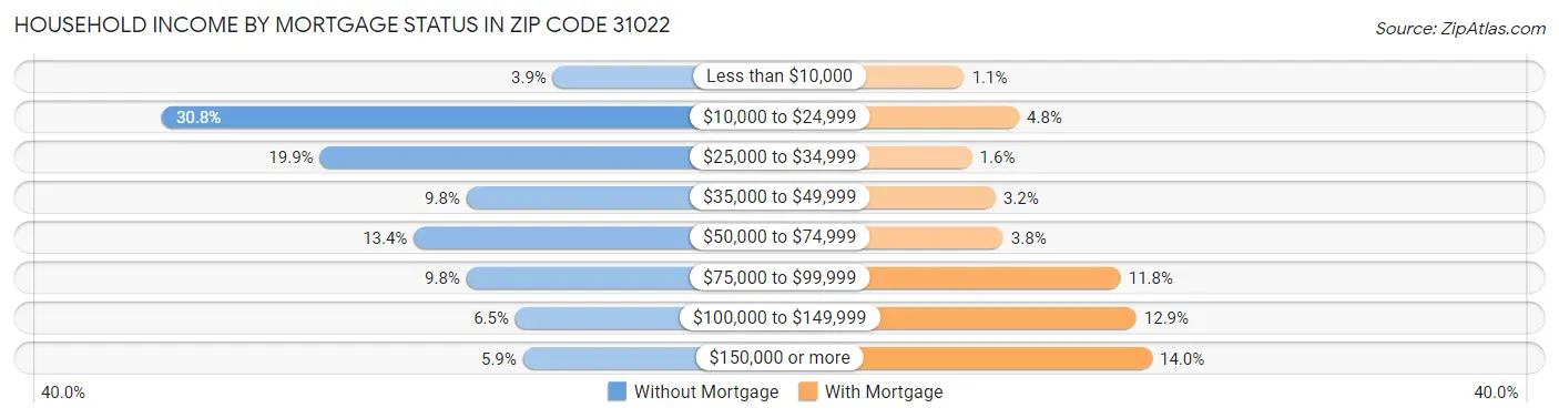 Household Income by Mortgage Status in Zip Code 31022