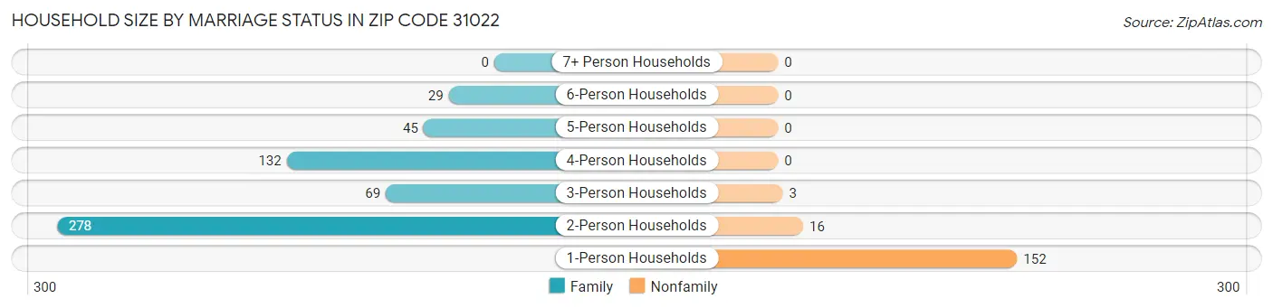 Household Size by Marriage Status in Zip Code 31022