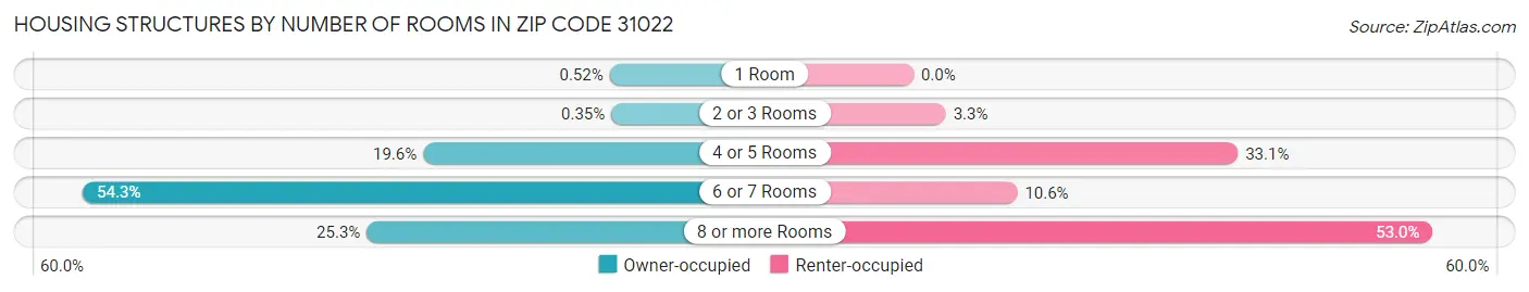 Housing Structures by Number of Rooms in Zip Code 31022
