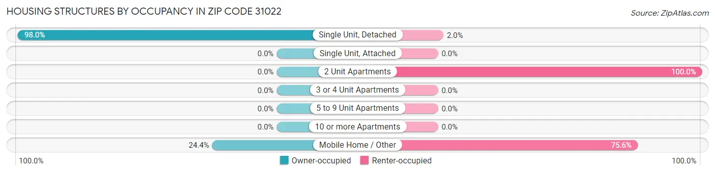Housing Structures by Occupancy in Zip Code 31022