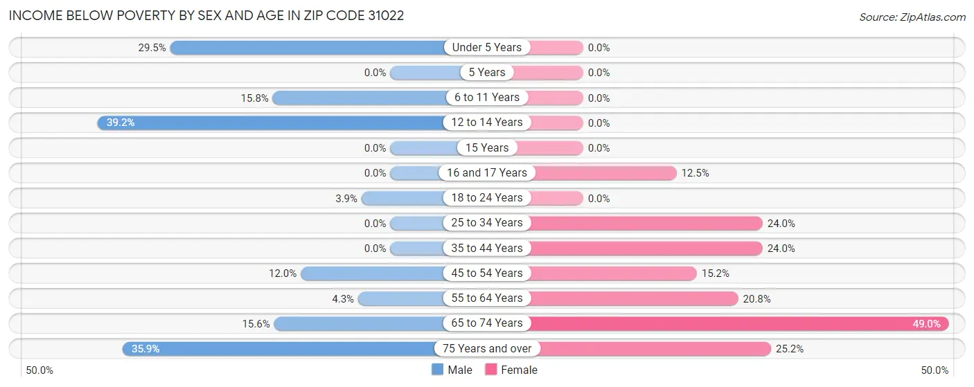 Income Below Poverty by Sex and Age in Zip Code 31022
