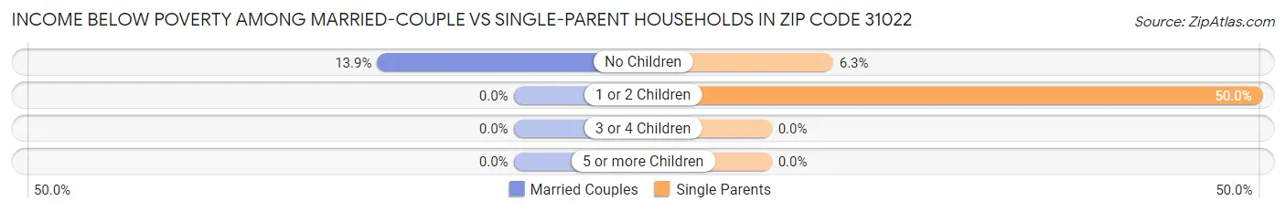 Income Below Poverty Among Married-Couple vs Single-Parent Households in Zip Code 31022