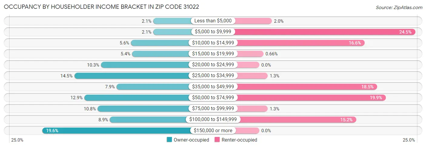 Occupancy by Householder Income Bracket in Zip Code 31022