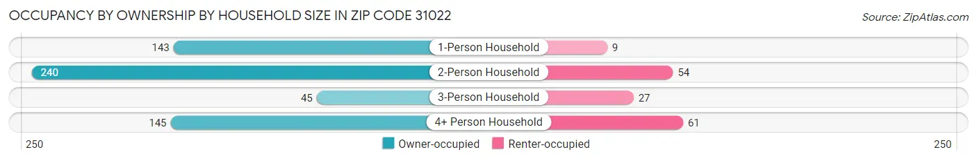 Occupancy by Ownership by Household Size in Zip Code 31022