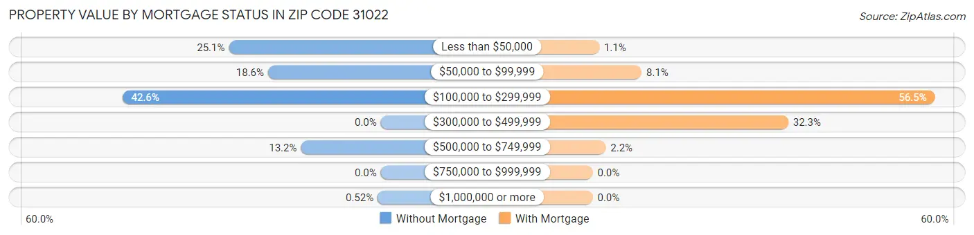 Property Value by Mortgage Status in Zip Code 31022