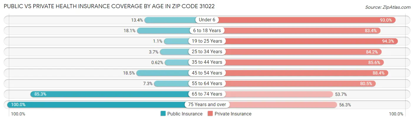 Public vs Private Health Insurance Coverage by Age in Zip Code 31022