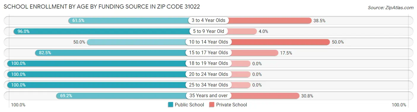 School Enrollment by Age by Funding Source in Zip Code 31022
