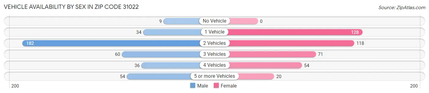 Vehicle Availability by Sex in Zip Code 31022