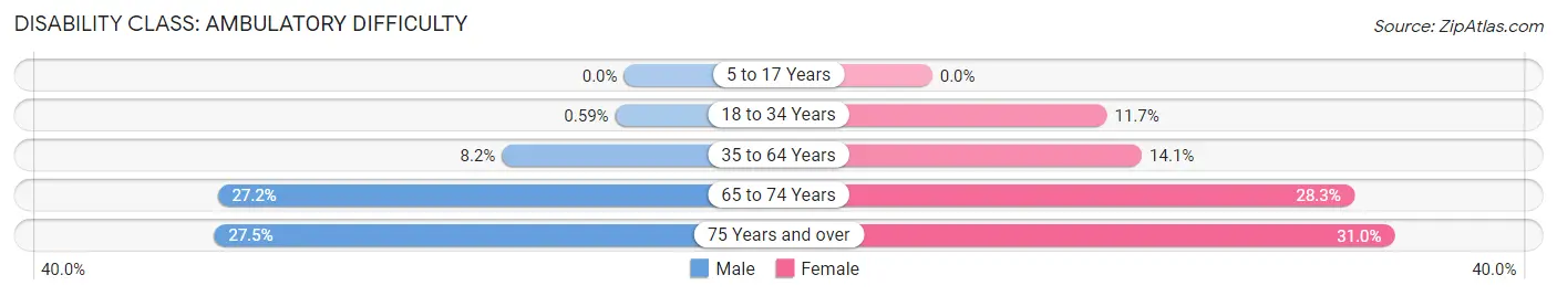 Disability in Zip Code 31023: <span>Ambulatory Difficulty</span>